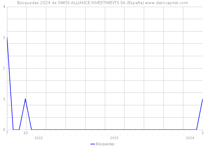 Búsquedas 2024 de SWISS ALLIANCE INVESTMENTS SA (España) 