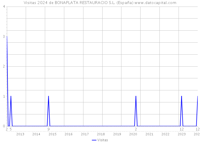 Visitas 2024 de BONAPLATA RESTAURACIO S.L. (España) 