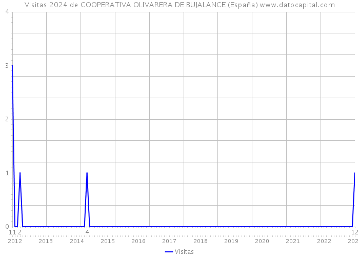 Visitas 2024 de COOPERATIVA OLIVARERA DE BUJALANCE (España) 