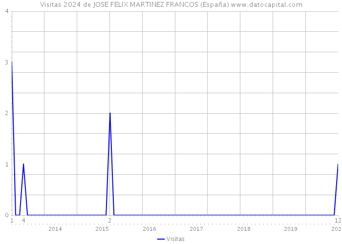 Visitas 2024 de JOSE FELIX MARTINEZ FRANCOS (España) 