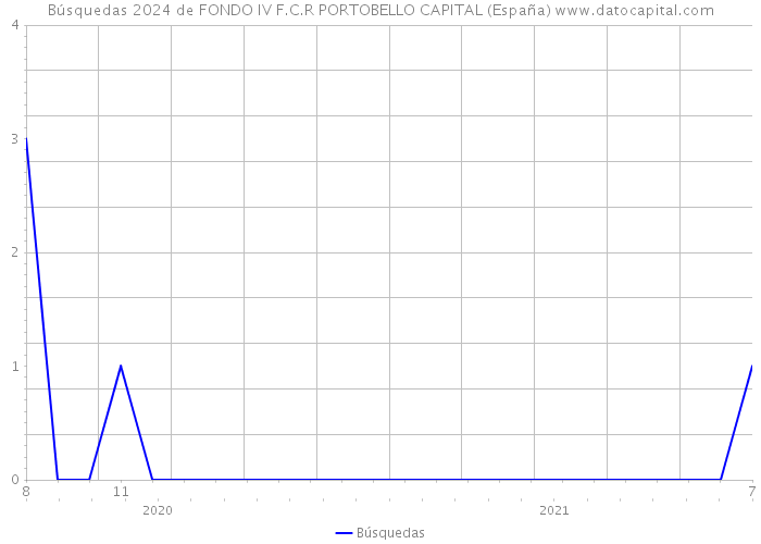 Búsquedas 2024 de FONDO IV F.C.R PORTOBELLO CAPITAL (España) 