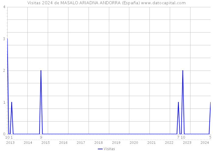 Visitas 2024 de MASALO ARIADNA ANDORRA (España) 