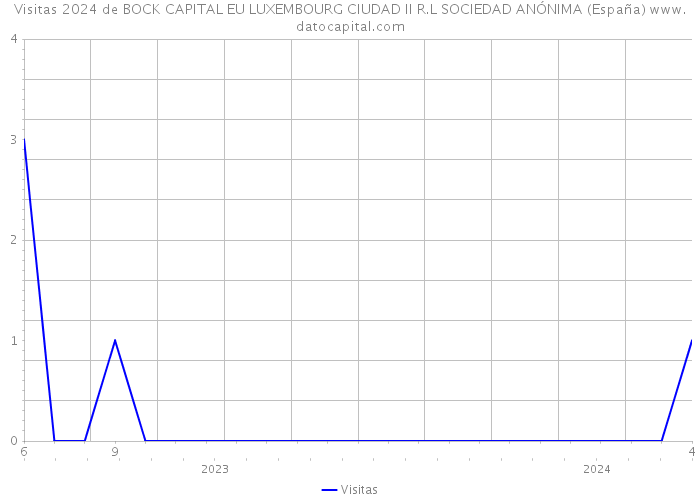 Visitas 2024 de BOCK CAPITAL EU LUXEMBOURG CIUDAD II R.L SOCIEDAD ANÓNIMA (España) 