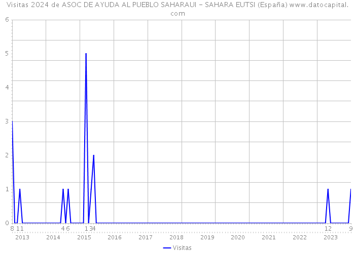 Visitas 2024 de ASOC DE AYUDA AL PUEBLO SAHARAUI - SAHARA EUTSI (España) 