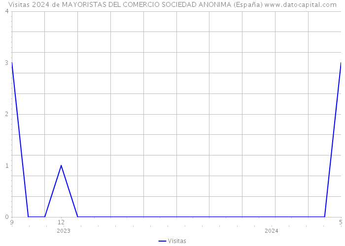 Visitas 2024 de MAYORISTAS DEL COMERCIO SOCIEDAD ANONIMA (España) 