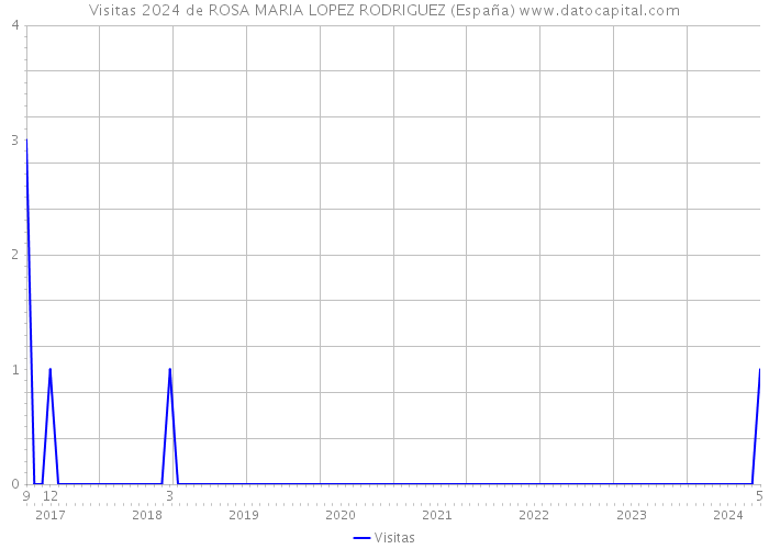 Visitas 2024 de ROSA MARIA LOPEZ RODRIGUEZ (España) 