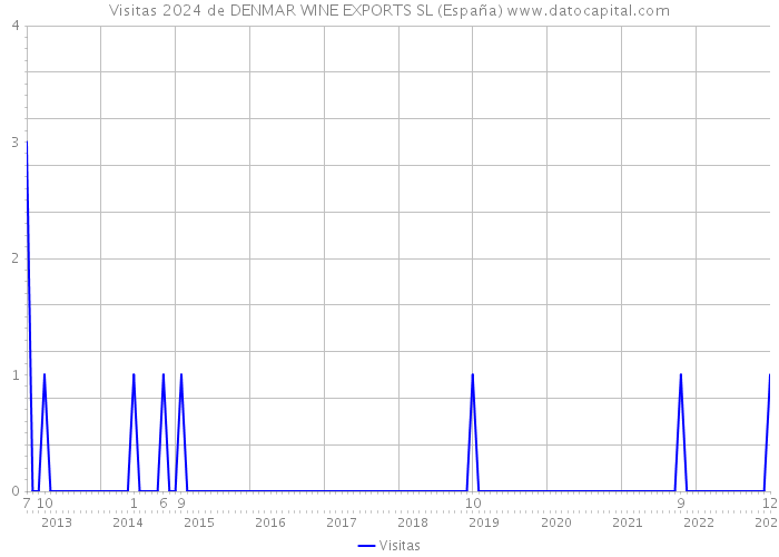 Visitas 2024 de DENMAR WINE EXPORTS SL (España) 