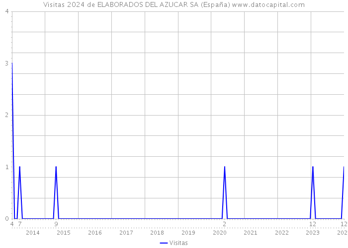 Visitas 2024 de ELABORADOS DEL AZUCAR SA (España) 
