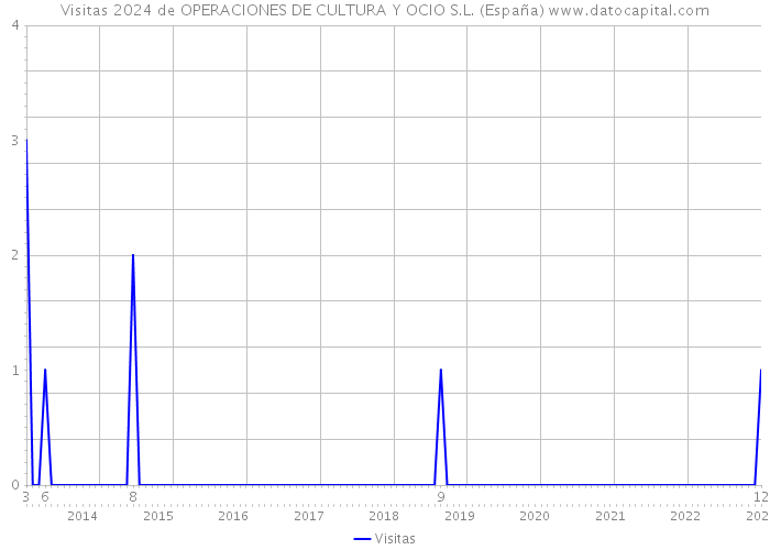 Visitas 2024 de OPERACIONES DE CULTURA Y OCIO S.L. (España) 