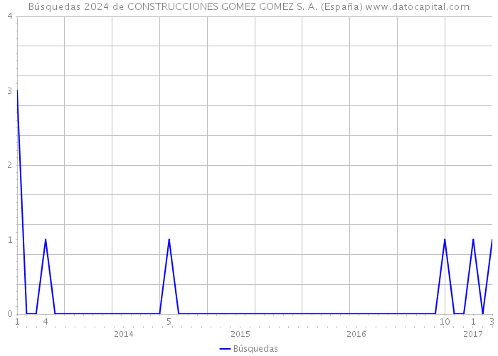 Búsquedas 2024 de CONSTRUCCIONES GOMEZ GOMEZ S. A. (España) 