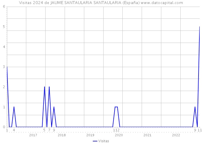 Visitas 2024 de JAUME SANTAULARIA SANTAULARIA (España) 