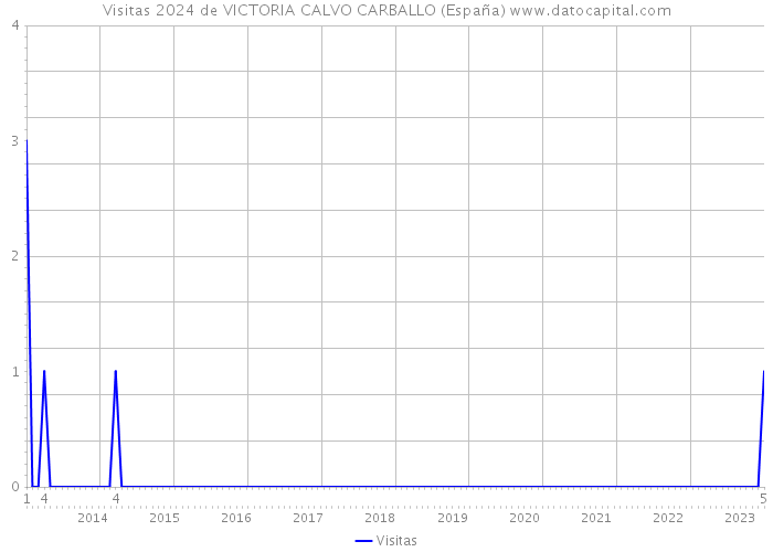 Visitas 2024 de VICTORIA CALVO CARBALLO (España) 