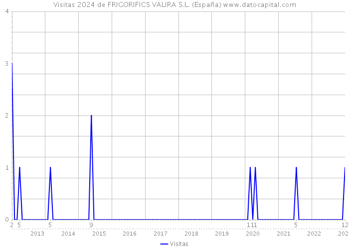 Visitas 2024 de FRIGORIFICS VALIRA S.L. (España) 