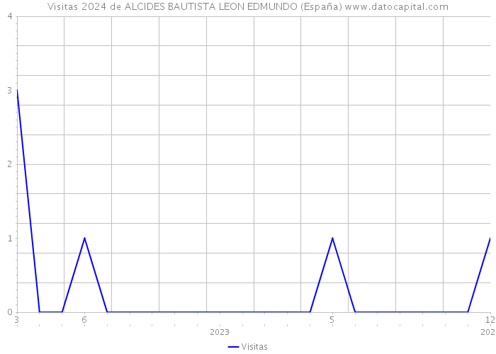 Visitas 2024 de ALCIDES BAUTISTA LEON EDMUNDO (España) 
