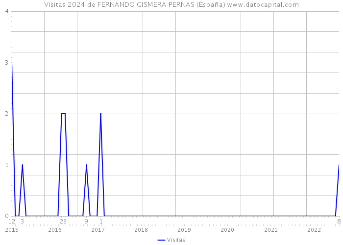 Visitas 2024 de FERNANDO GISMERA PERNAS (España) 