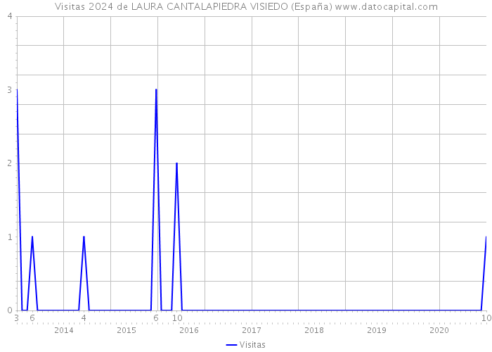 Visitas 2024 de LAURA CANTALAPIEDRA VISIEDO (España) 