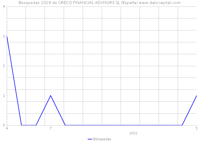 Búsquedas 2024 de GRECO FINANCIAL ADVISORS SL (España) 