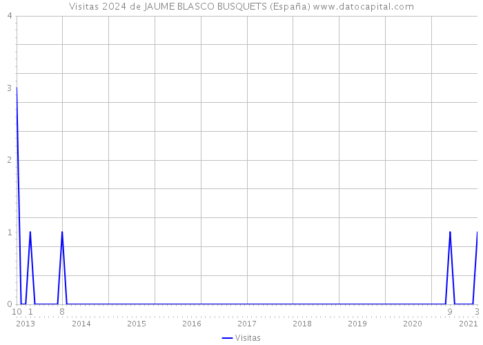 Visitas 2024 de JAUME BLASCO BUSQUETS (España) 