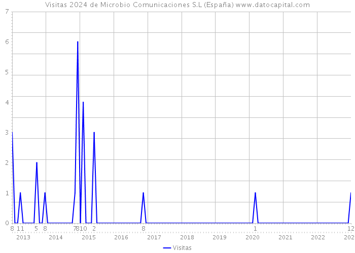 Visitas 2024 de Microbio Comunicaciones S.L (España) 