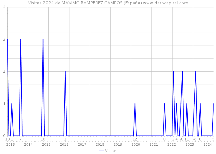 Visitas 2024 de MAXIMO RAMPEREZ CAMPOS (España) 