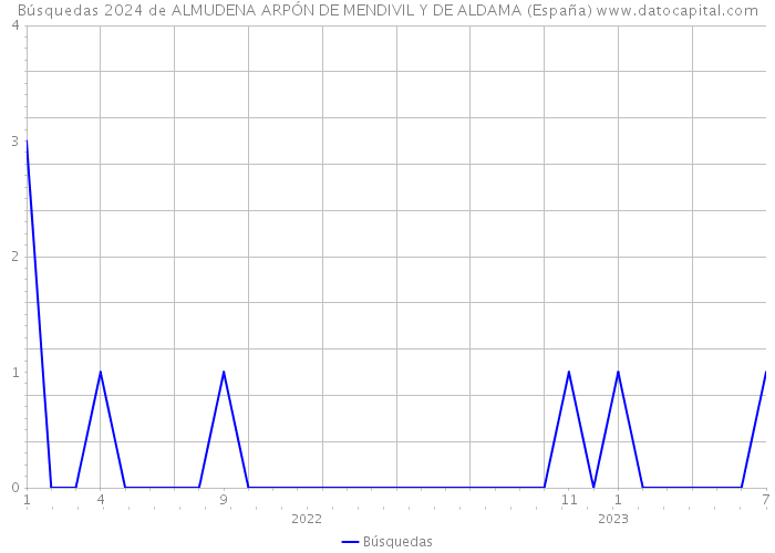 Búsquedas 2024 de ALMUDENA ARPÓN DE MENDIVIL Y DE ALDAMA (España) 