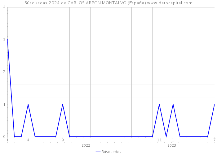 Búsquedas 2024 de CARLOS ARPON MONTALVO (España) 