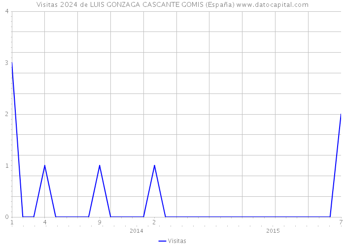 Visitas 2024 de LUIS GONZAGA CASCANTE GOMIS (España) 