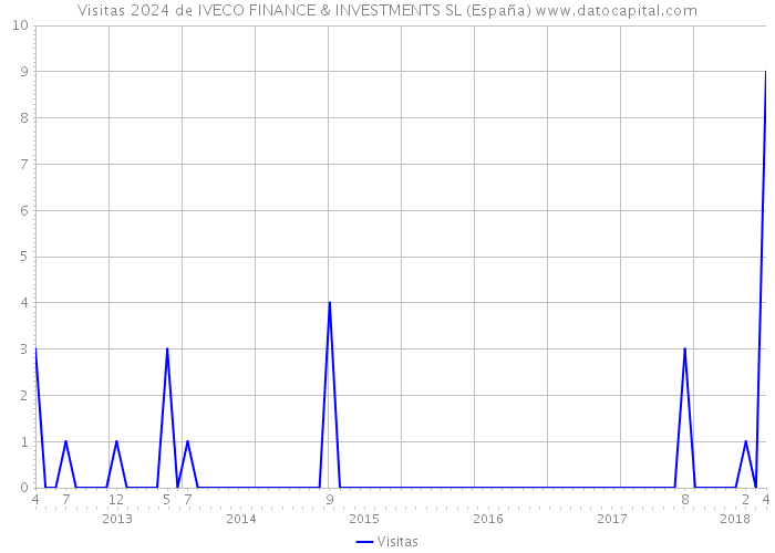 Visitas 2024 de IVECO FINANCE & INVESTMENTS SL (España) 
