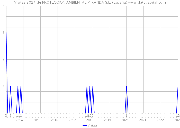 Visitas 2024 de PROTECCION AMBIENTAL MIRANDA S.L. (España) 
