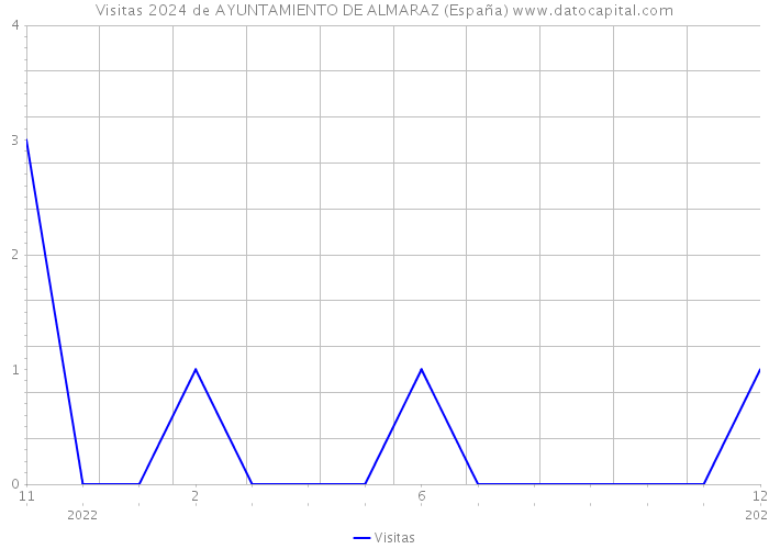 Visitas 2024 de AYUNTAMIENTO DE ALMARAZ (España) 
