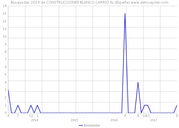 Búsquedas 2024 de CONSTRUCCIONES BLANCO CARRIO SL (España) 