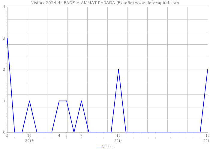 Visitas 2024 de FADELA AMMAT PARADA (España) 