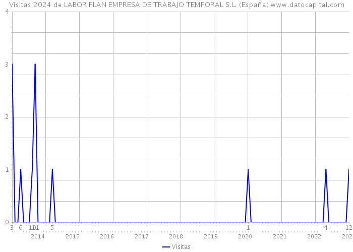 Visitas 2024 de LABOR PLAN EMPRESA DE TRABAJO TEMPORAL S.L. (España) 