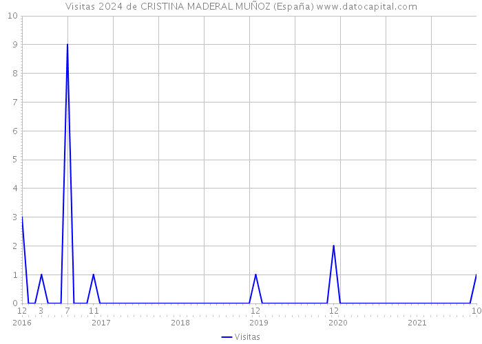 Visitas 2024 de CRISTINA MADERAL MUÑOZ (España) 