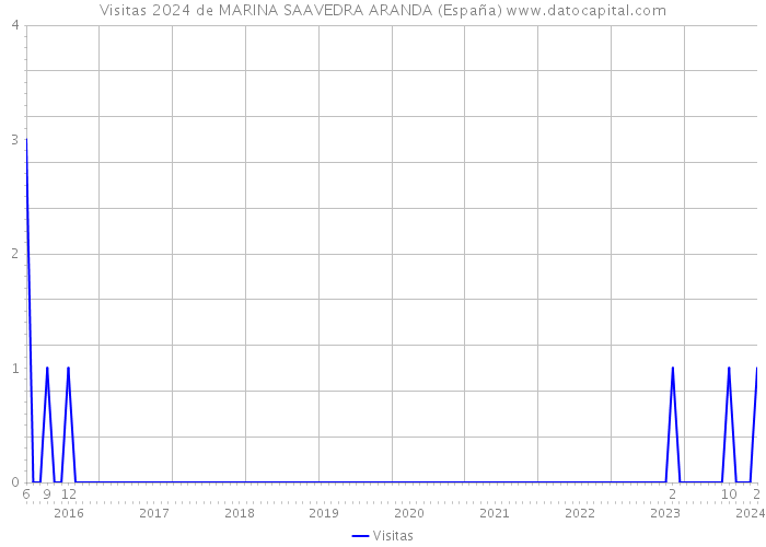 Visitas 2024 de MARINA SAAVEDRA ARANDA (España) 