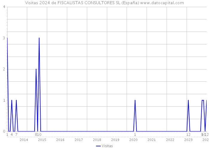 Visitas 2024 de FISCALISTAS CONSULTORES SL (España) 