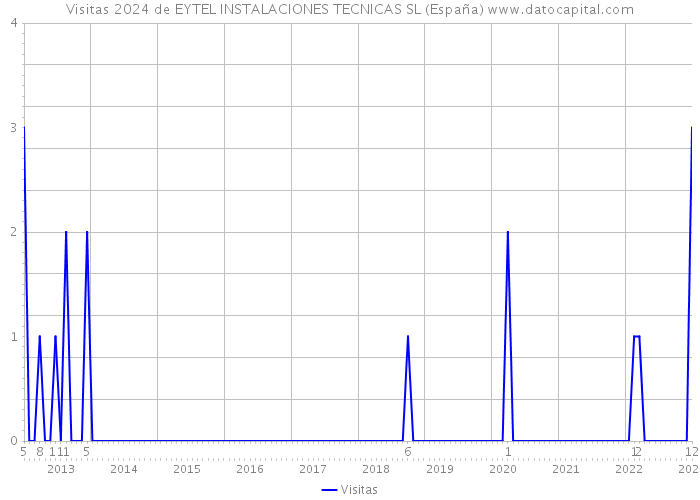 Visitas 2024 de EYTEL INSTALACIONES TECNICAS SL (España) 