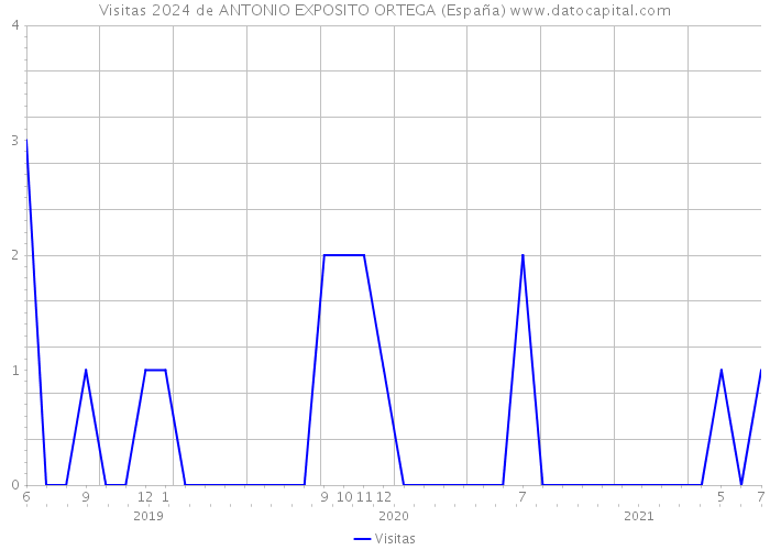 Visitas 2024 de ANTONIO EXPOSITO ORTEGA (España) 