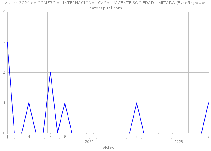 Visitas 2024 de COMERCIAL INTERNACIONAL CASAL-VICENTE SOCIEDAD LIMITADA (España) 