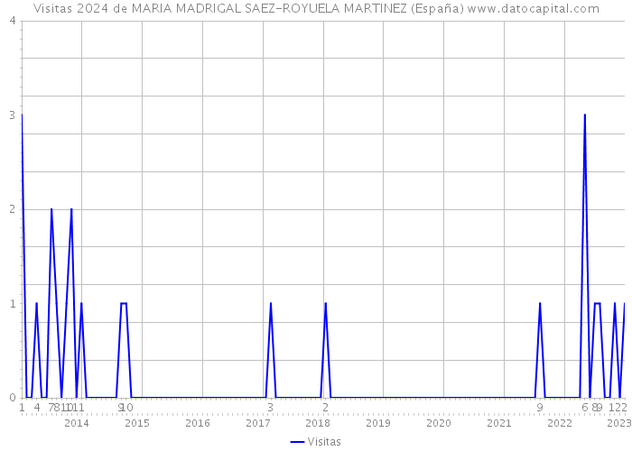 Visitas 2024 de MARIA MADRIGAL SAEZ-ROYUELA MARTINEZ (España) 