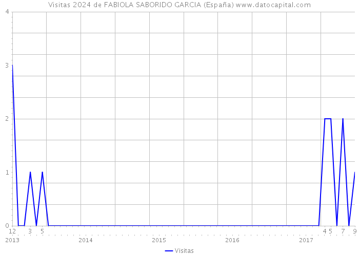 Visitas 2024 de FABIOLA SABORIDO GARCIA (España) 