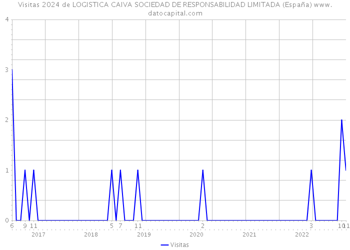 Visitas 2024 de LOGISTICA CAIVA SOCIEDAD DE RESPONSABILIDAD LIMITADA (España) 