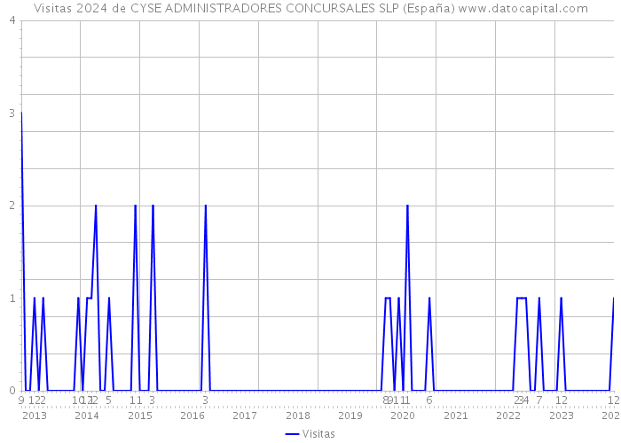 Visitas 2024 de CYSE ADMINISTRADORES CONCURSALES SLP (España) 