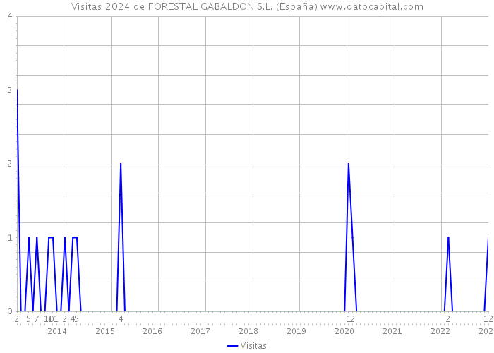 Visitas 2024 de FORESTAL GABALDON S.L. (España) 