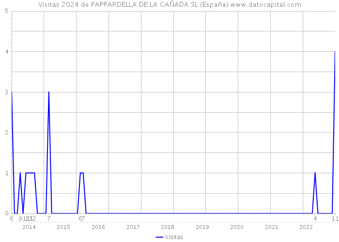 Visitas 2024 de PAPPARDELLA DE LA CAÑADA SL (España) 