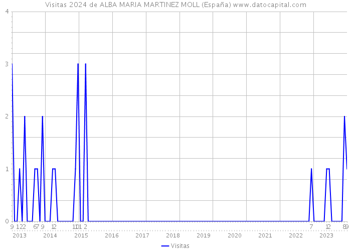 Visitas 2024 de ALBA MARIA MARTINEZ MOLL (España) 
