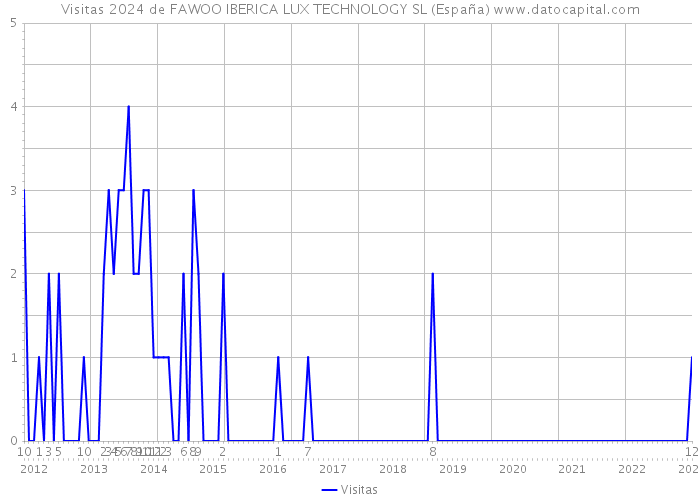 Visitas 2024 de FAWOO IBERICA LUX TECHNOLOGY SL (España) 