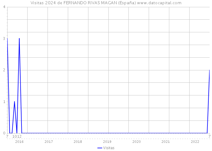 Visitas 2024 de FERNANDO RIVAS MAGAN (España) 