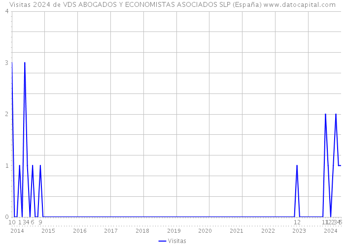 Visitas 2024 de VDS ABOGADOS Y ECONOMISTAS ASOCIADOS SLP (España) 