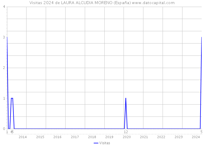 Visitas 2024 de LAURA ALCUDIA MORENO (España) 